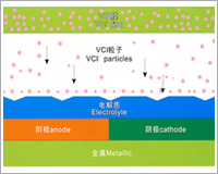 氣相防銹膜（VCIF）